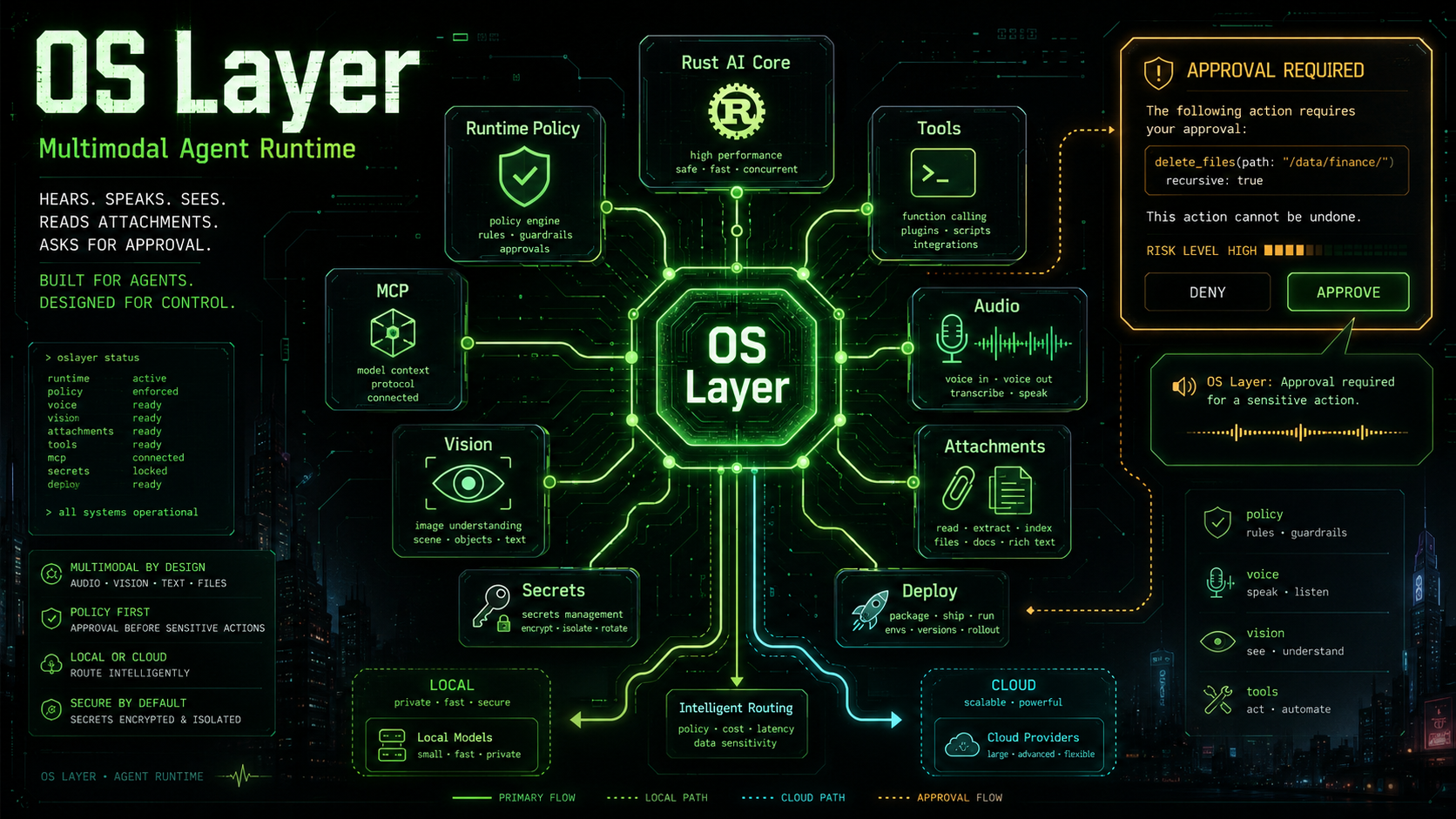 OS Layer už počuje, hovorí, vidí a pýta si povolenie