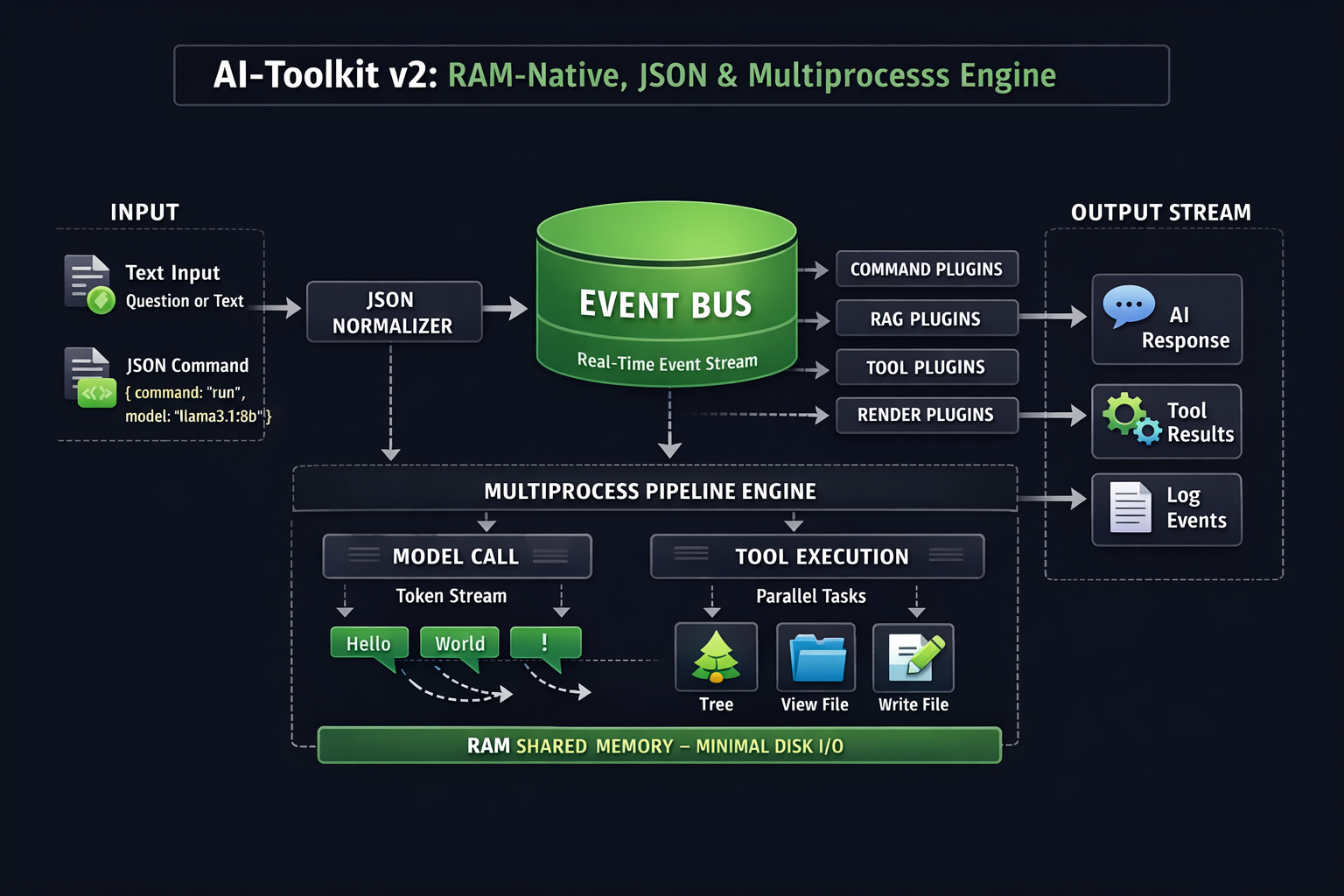 AI-Toolkit v. 2.0 Architektúra 