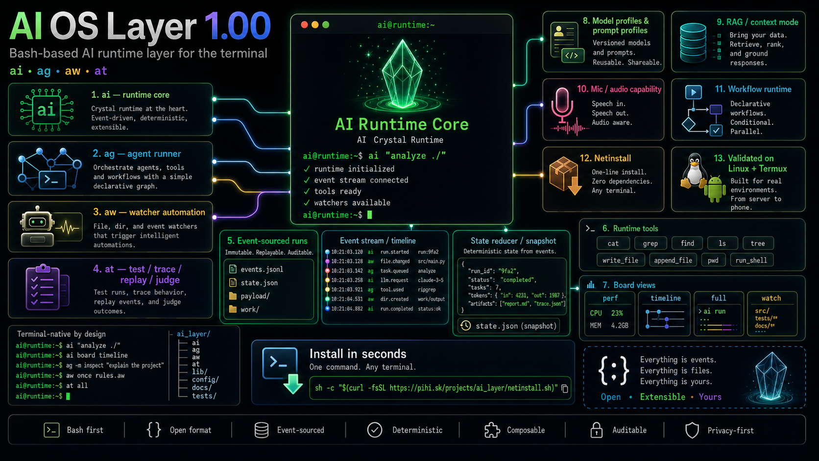 AI OS Layer 1.00 - Public release