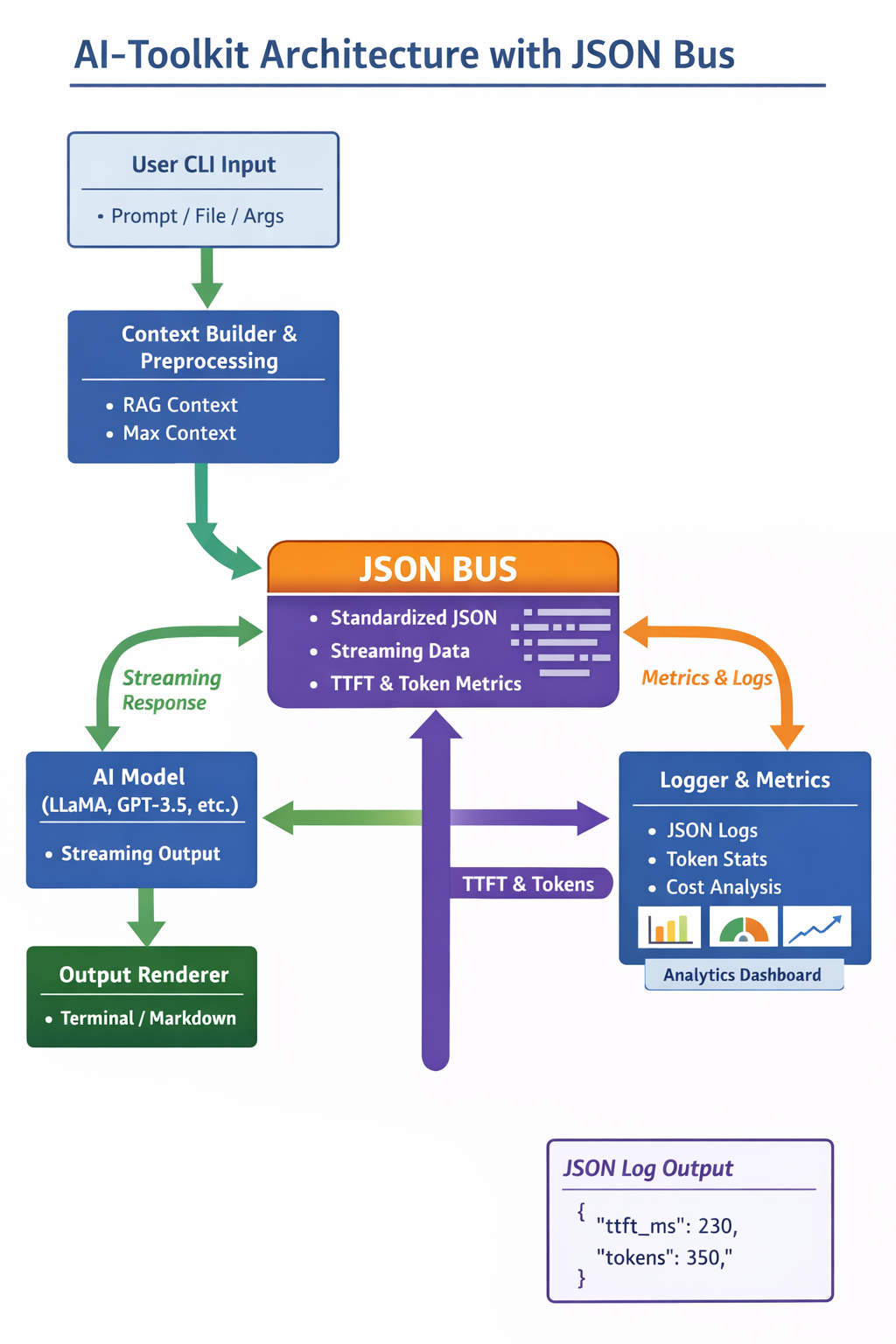 AI-Toolkit Architektúra – JSON Bus Edition